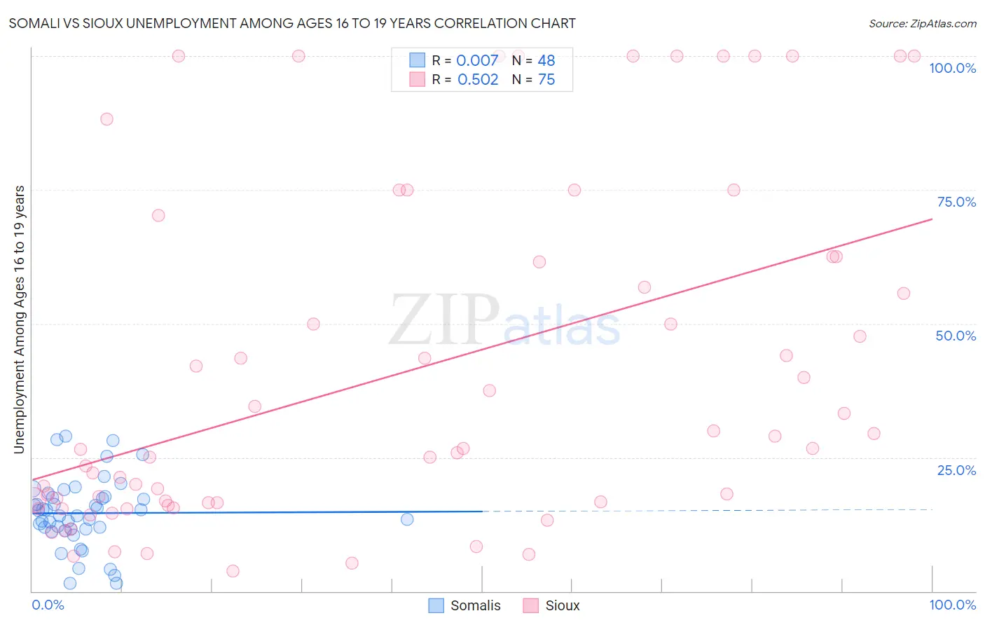 Somali vs Sioux Unemployment Among Ages 16 to 19 years