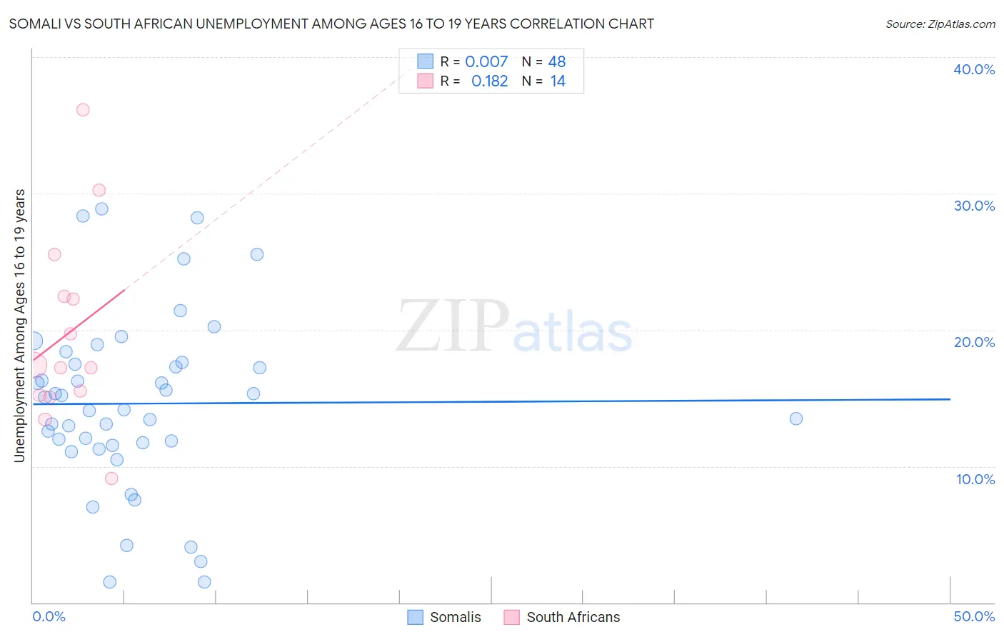 Somali vs South African Unemployment Among Ages 16 to 19 years