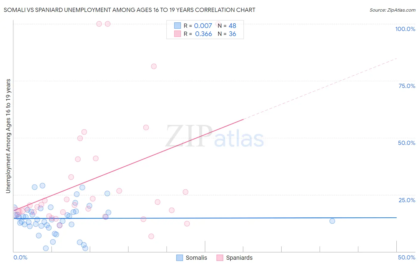 Somali vs Spaniard Unemployment Among Ages 16 to 19 years