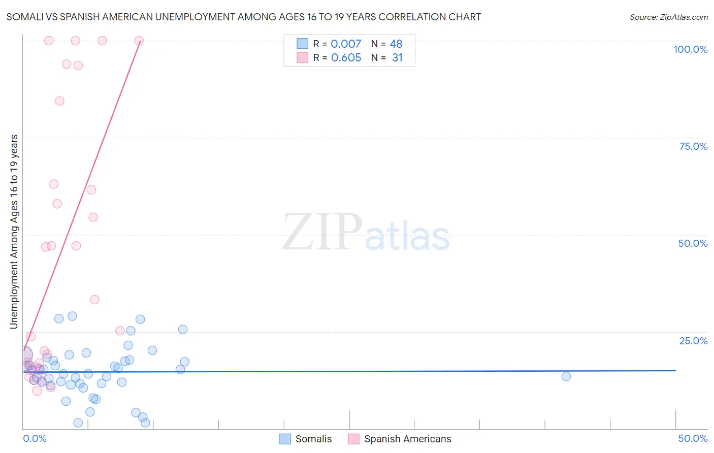 Somali vs Spanish American Unemployment Among Ages 16 to 19 years