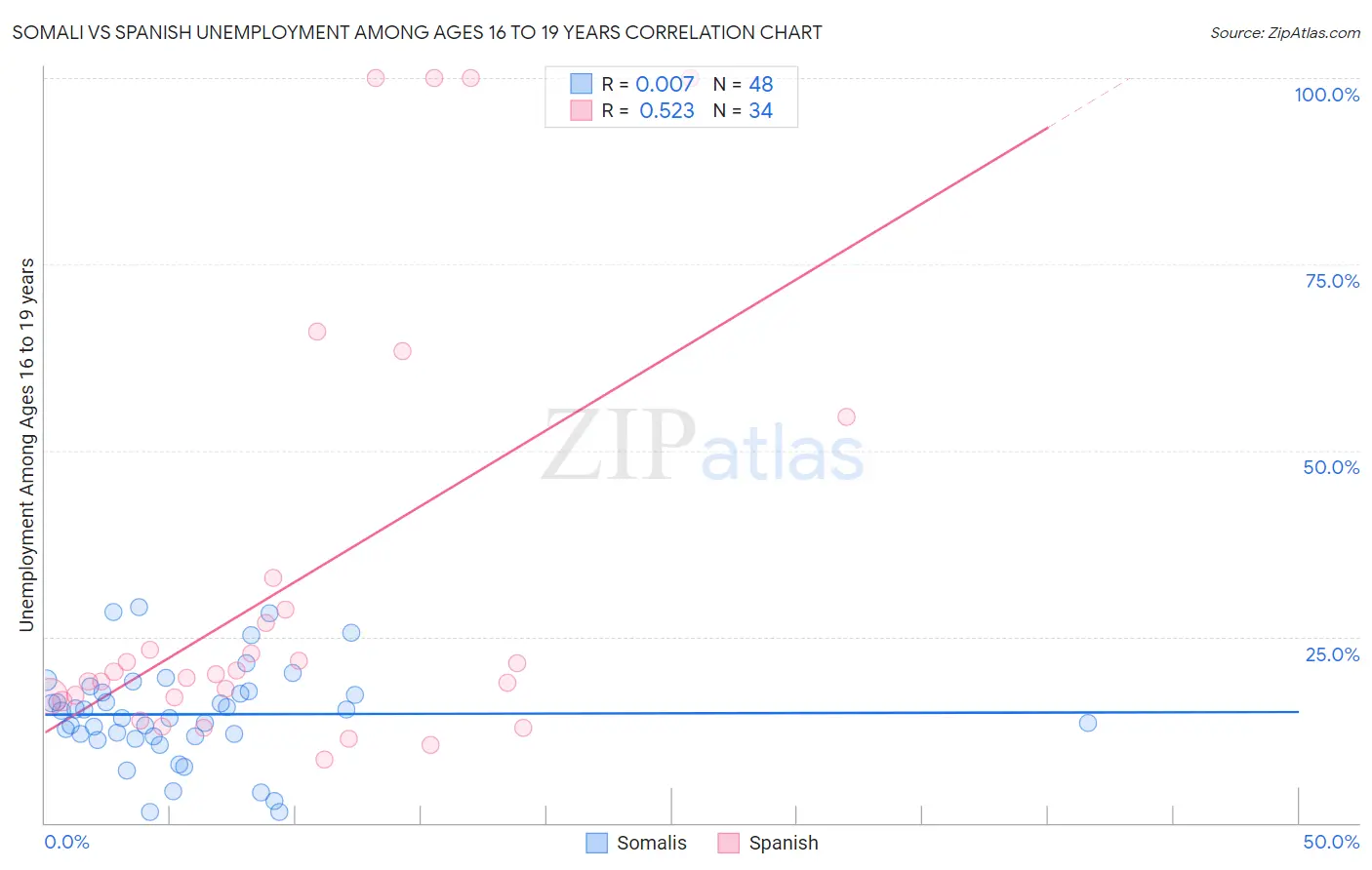 Somali vs Spanish Unemployment Among Ages 16 to 19 years