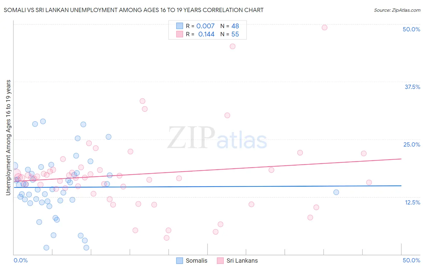 Somali vs Sri Lankan Unemployment Among Ages 16 to 19 years