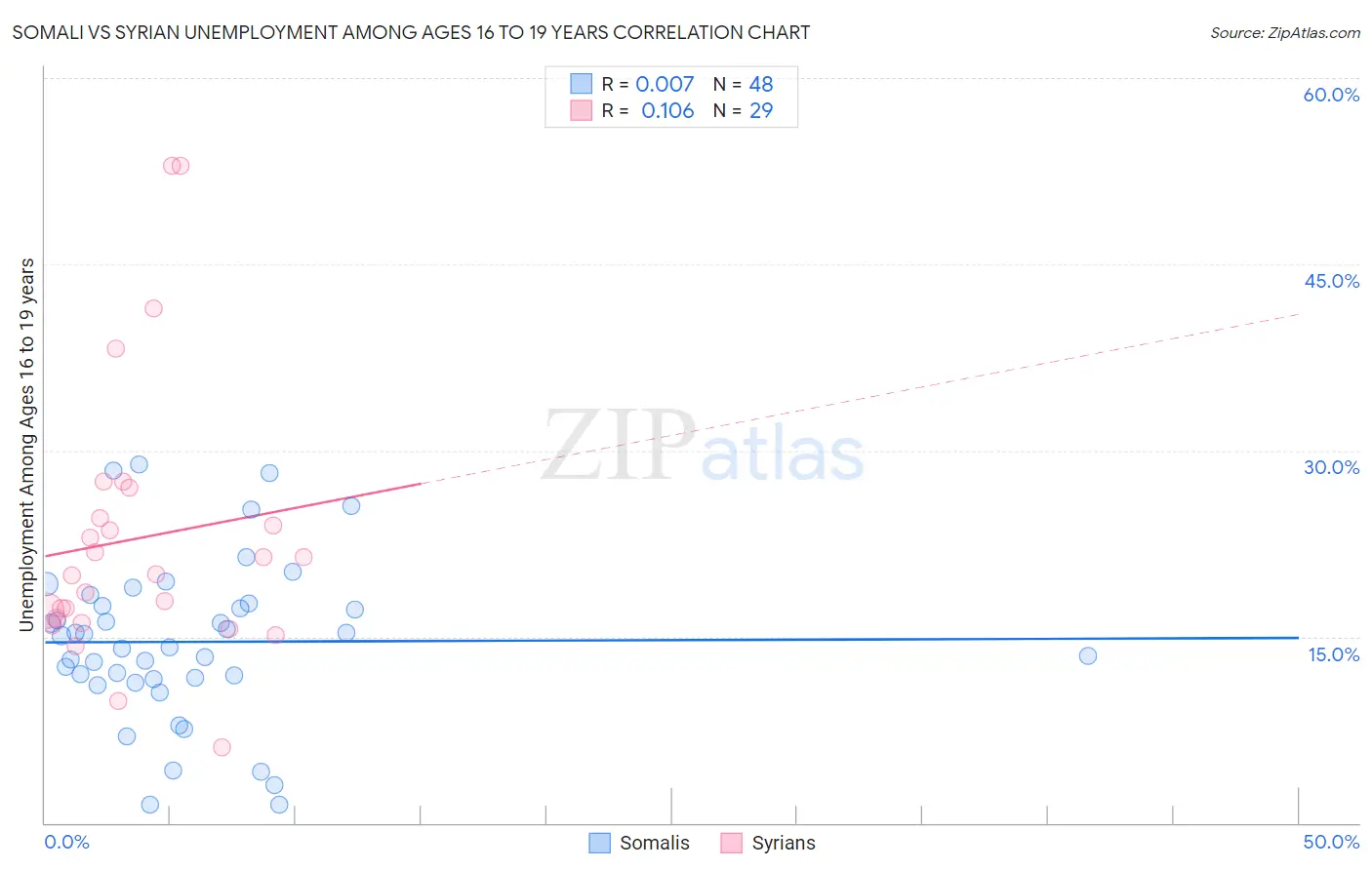 Somali vs Syrian Unemployment Among Ages 16 to 19 years