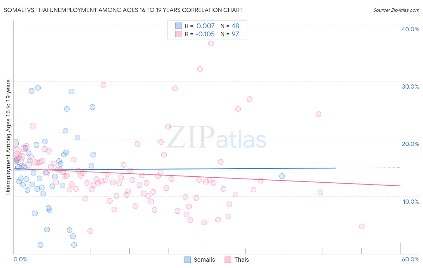 Somali vs Thai Unemployment Among Ages 16 to 19 years