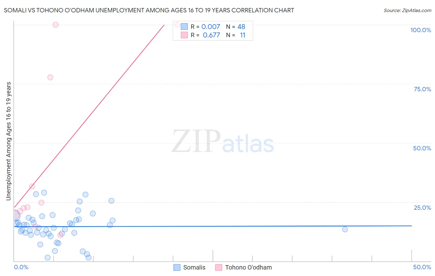 Somali vs Tohono O'odham Unemployment Among Ages 16 to 19 years