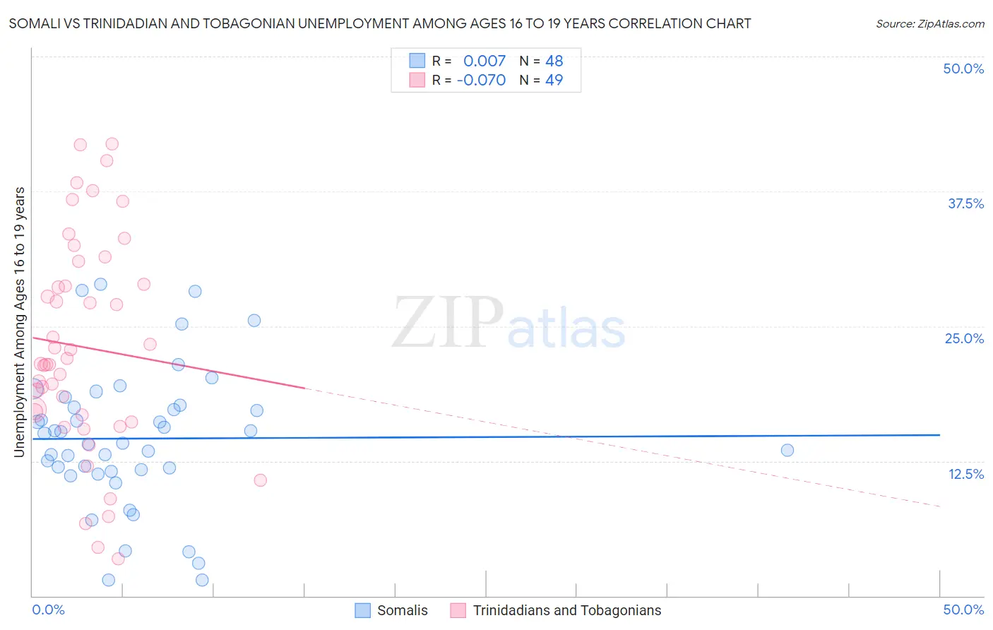 Somali vs Trinidadian and Tobagonian Unemployment Among Ages 16 to 19 years