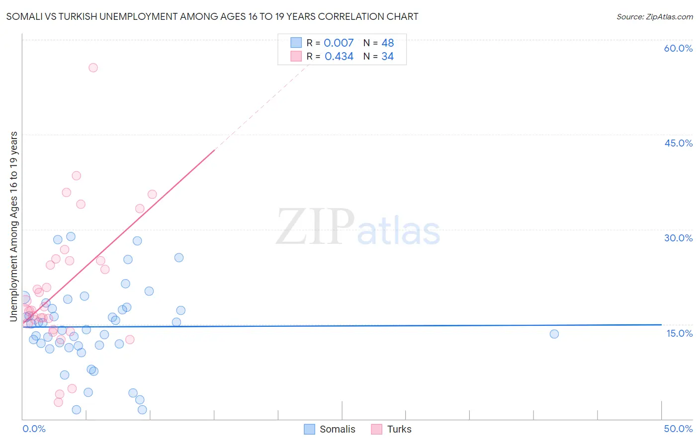 Somali vs Turkish Unemployment Among Ages 16 to 19 years