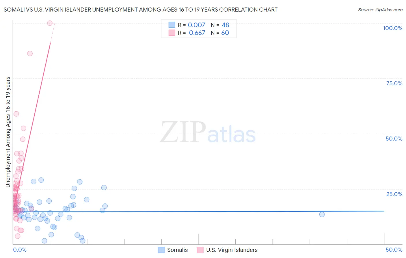 Somali vs U.S. Virgin Islander Unemployment Among Ages 16 to 19 years