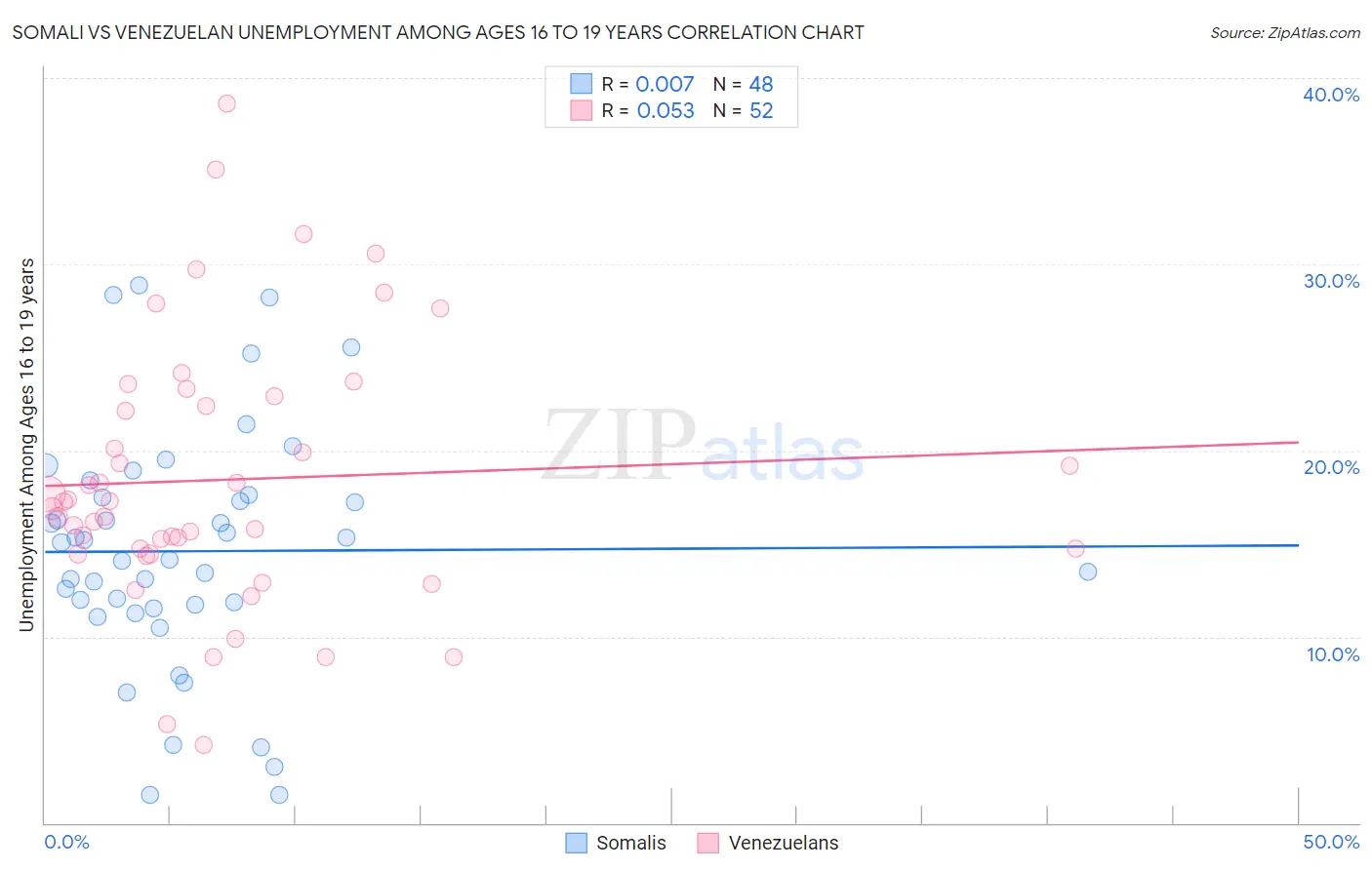 Somali vs Venezuelan Unemployment Among Ages 16 to 19 years