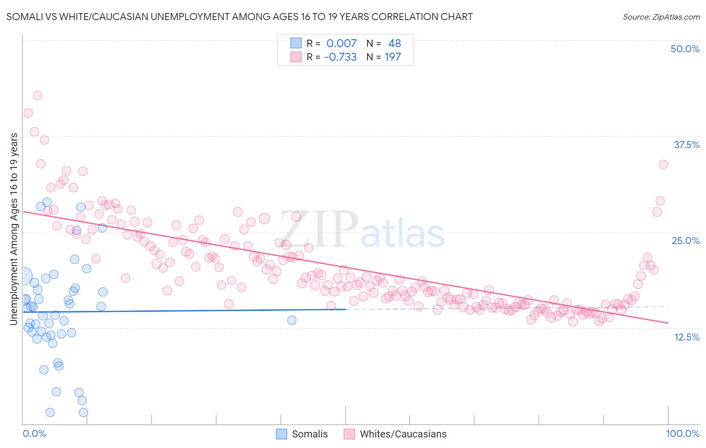 Somali vs White/Caucasian Unemployment Among Ages 16 to 19 years