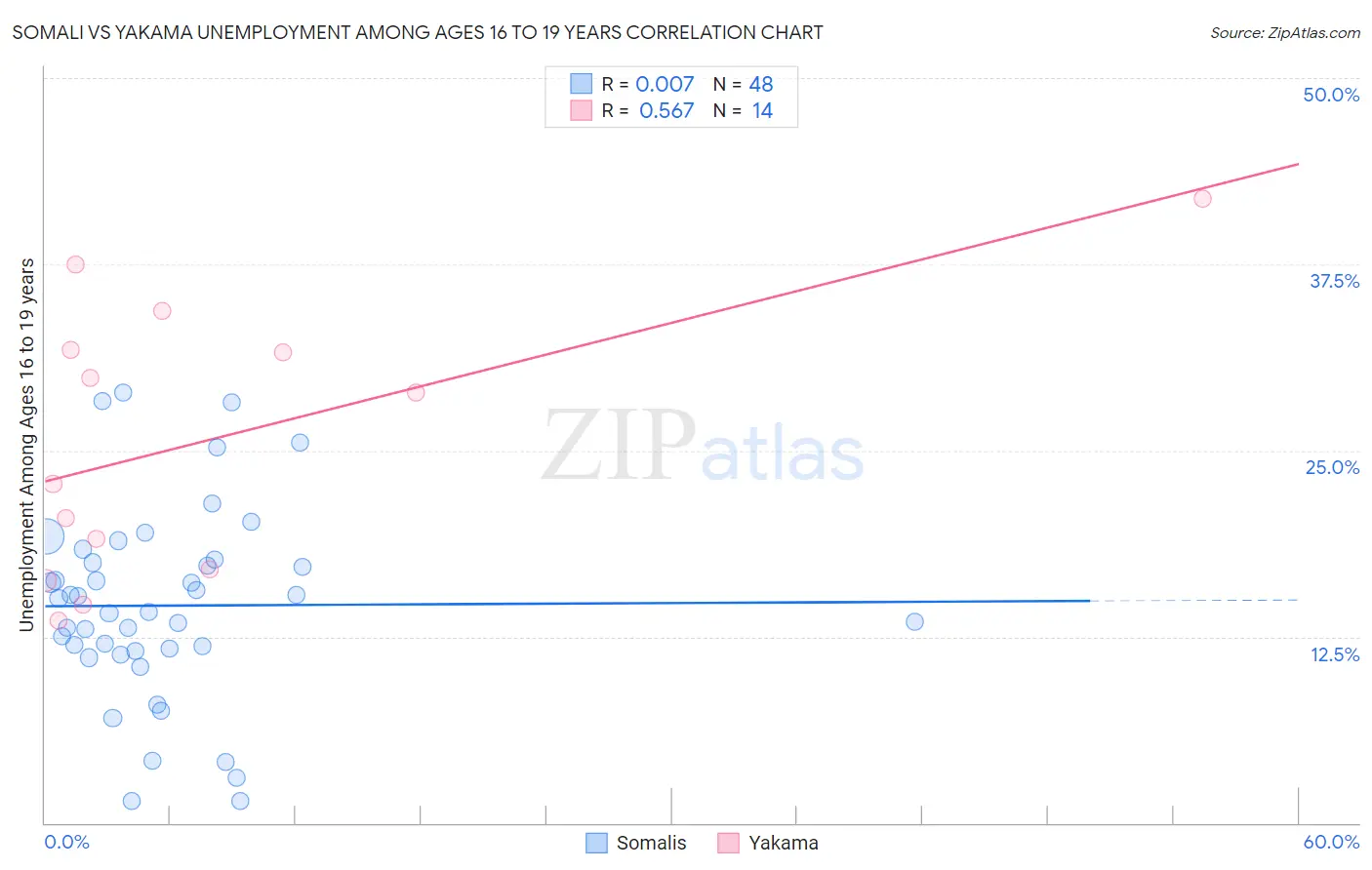 Somali vs Yakama Unemployment Among Ages 16 to 19 years