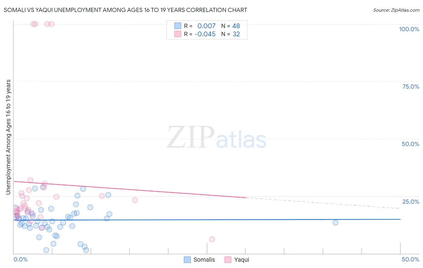 Somali vs Yaqui Unemployment Among Ages 16 to 19 years