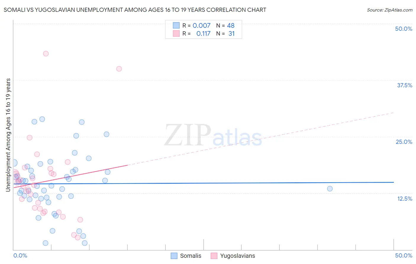 Somali vs Yugoslavian Unemployment Among Ages 16 to 19 years