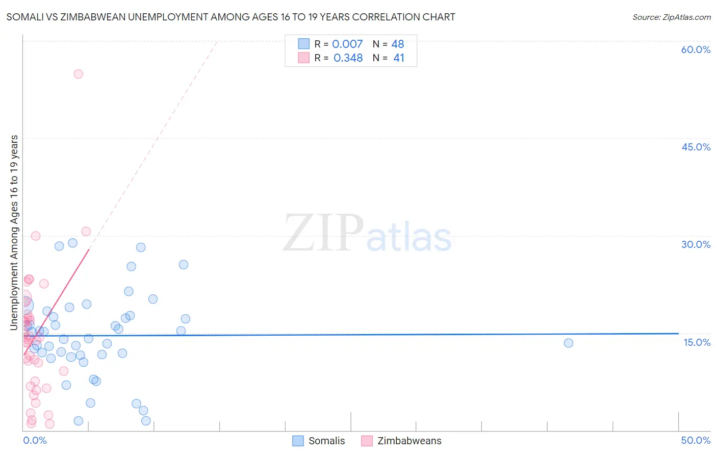 Somali vs Zimbabwean Unemployment Among Ages 16 to 19 years