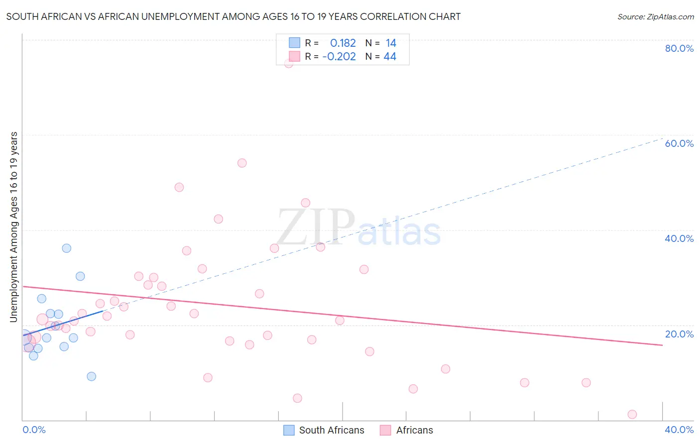 South African vs African Unemployment Among Ages 16 to 19 years