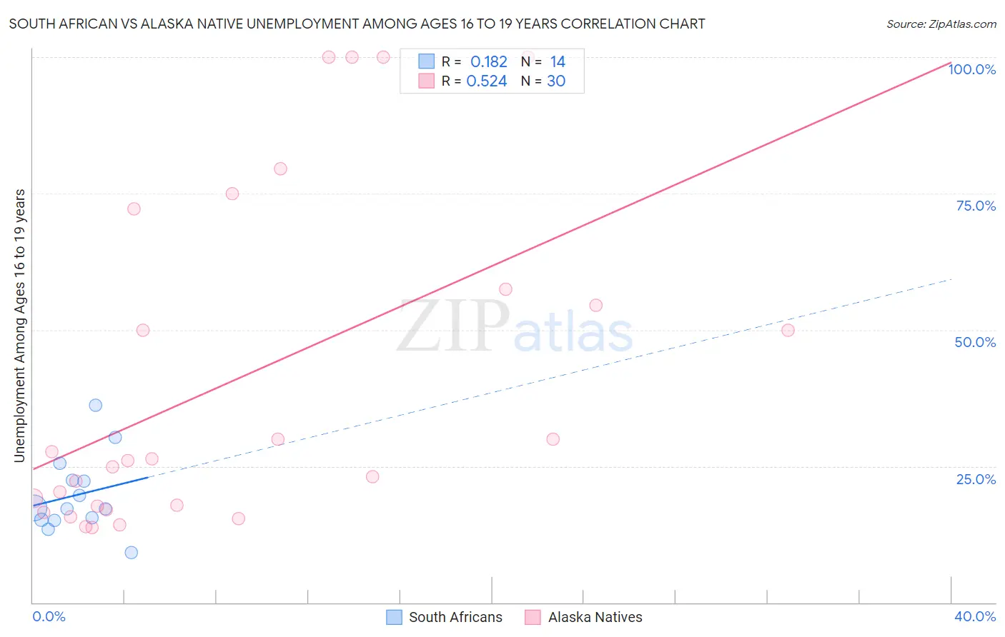 South African vs Alaska Native Unemployment Among Ages 16 to 19 years