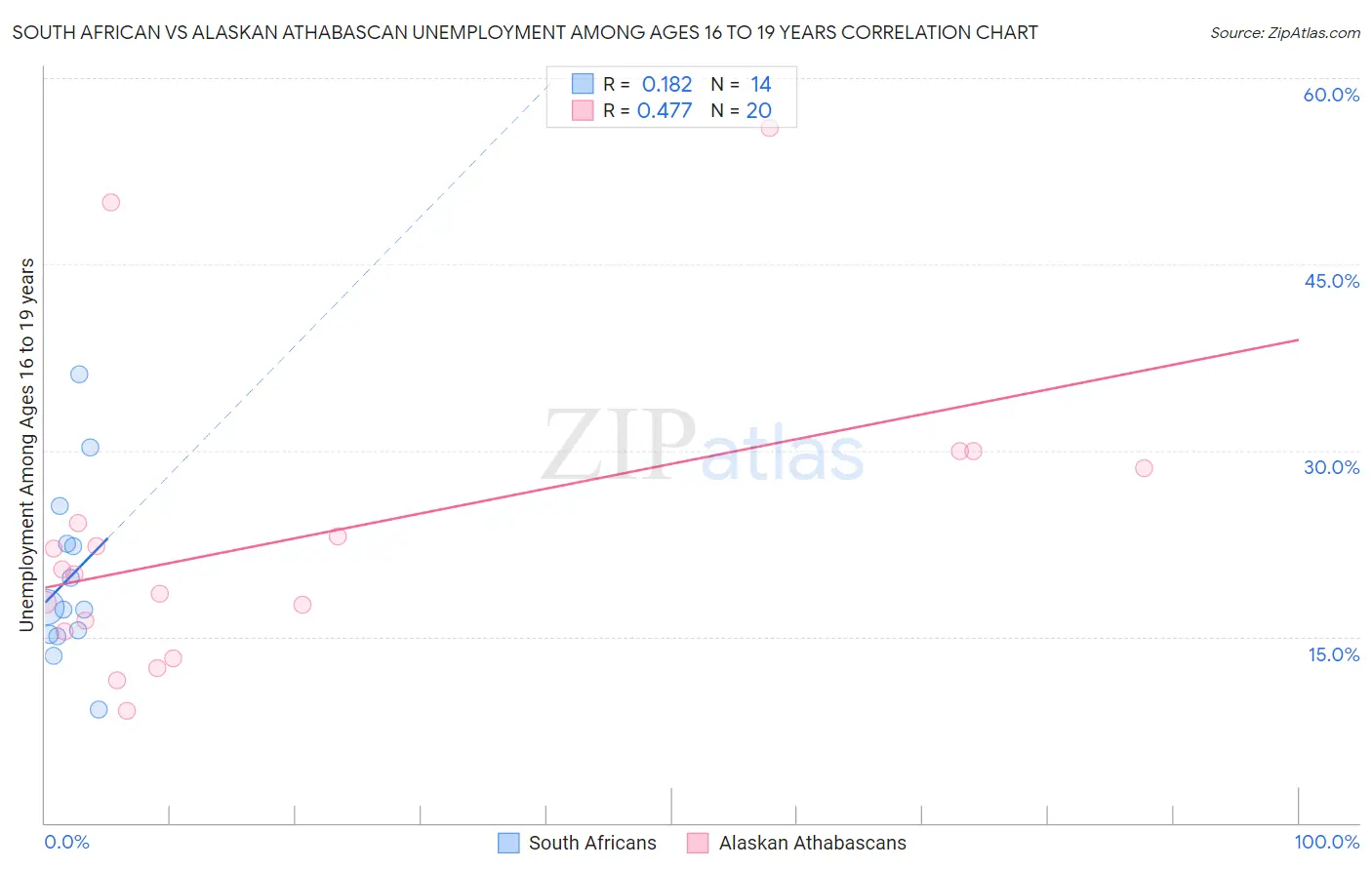 South African vs Alaskan Athabascan Unemployment Among Ages 16 to 19 years