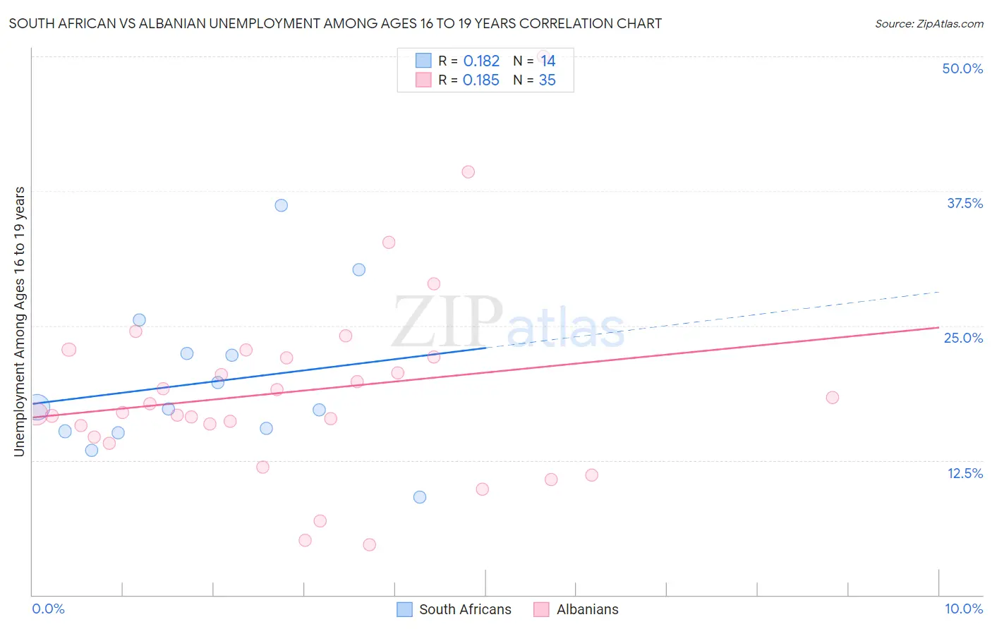 South African vs Albanian Unemployment Among Ages 16 to 19 years