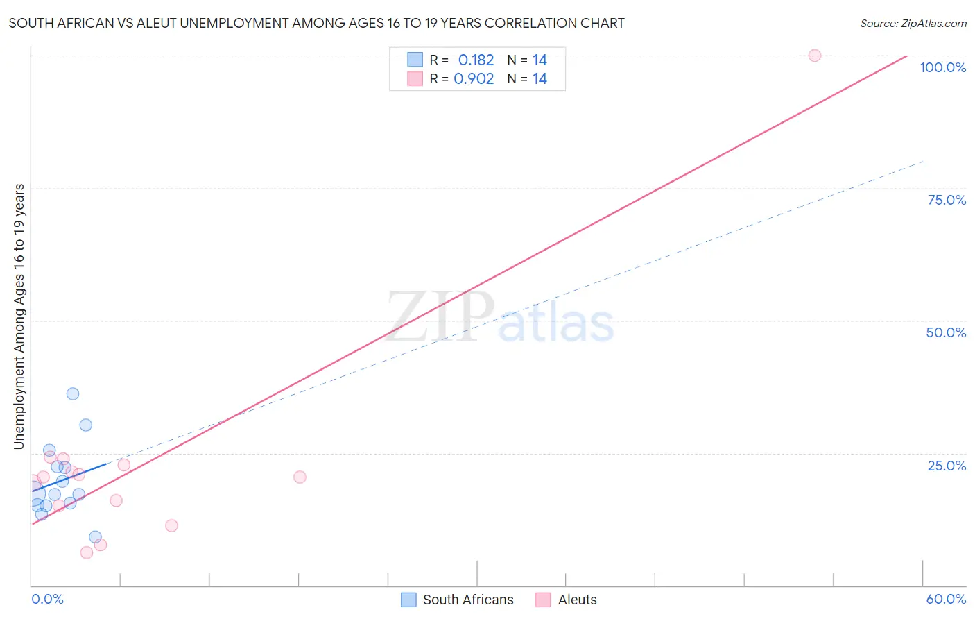 South African vs Aleut Unemployment Among Ages 16 to 19 years