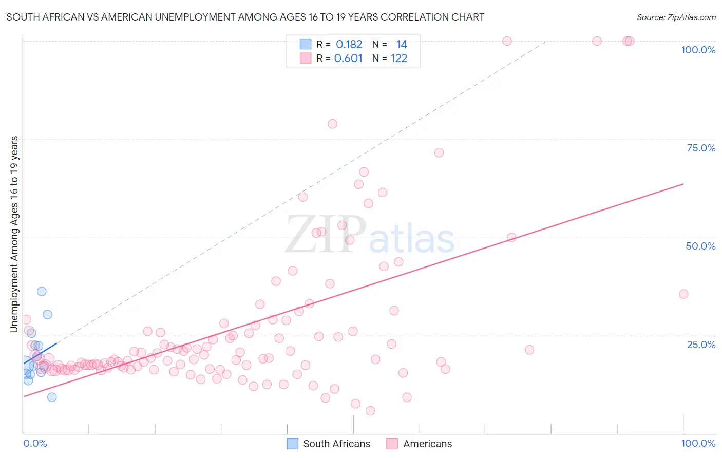 South African vs American Unemployment Among Ages 16 to 19 years