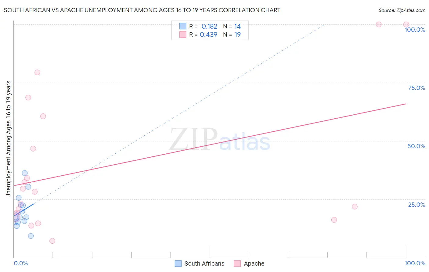 South African vs Apache Unemployment Among Ages 16 to 19 years