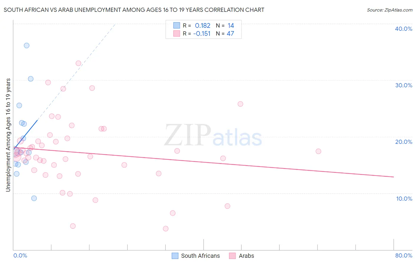 South African vs Arab Unemployment Among Ages 16 to 19 years