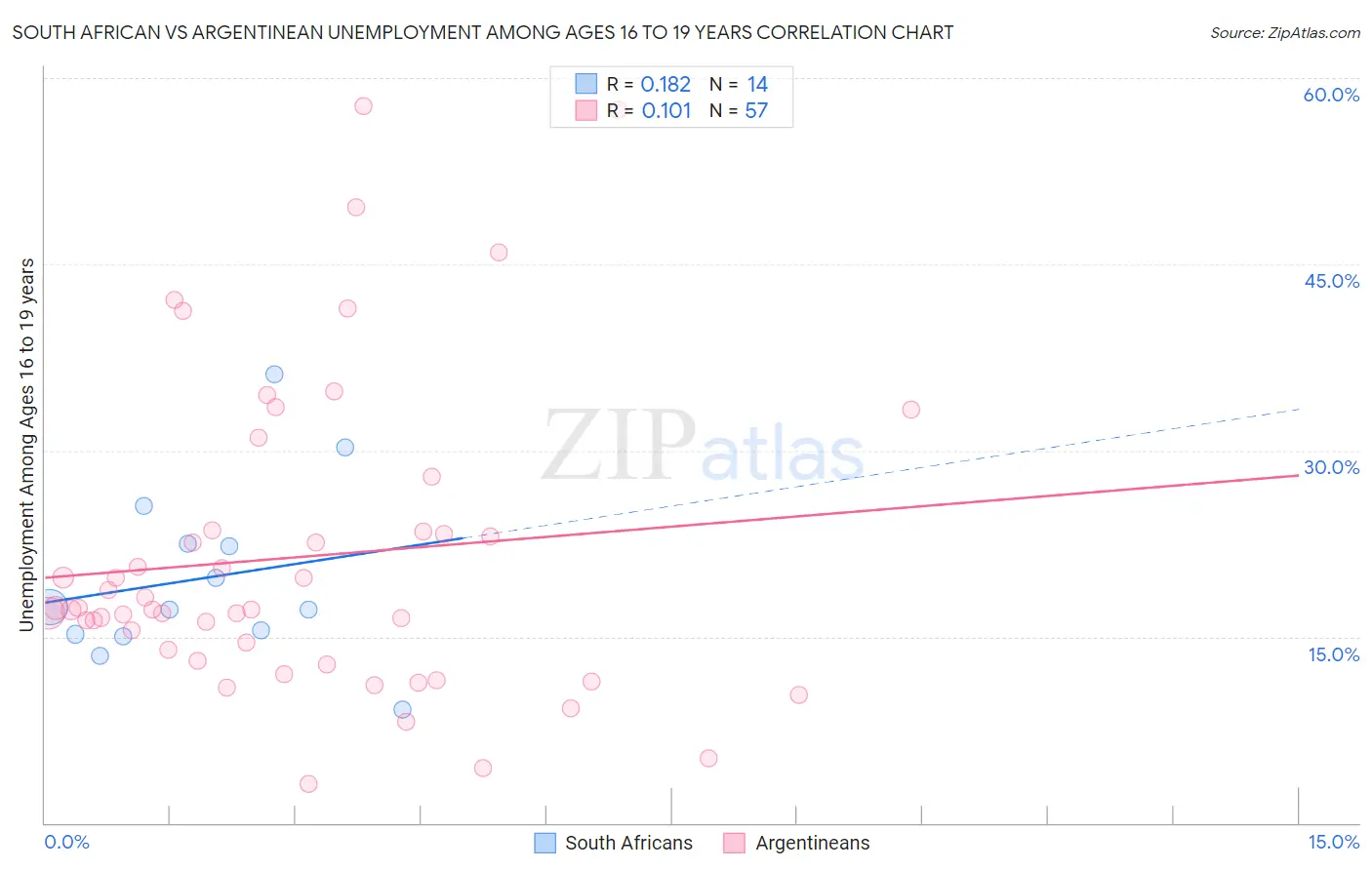 South African vs Argentinean Unemployment Among Ages 16 to 19 years