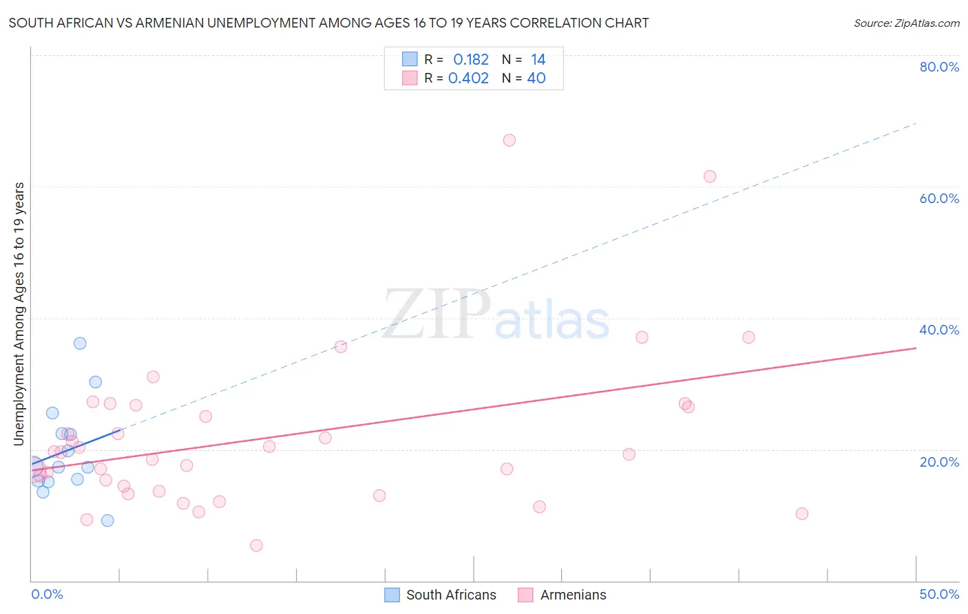 South African vs Armenian Unemployment Among Ages 16 to 19 years