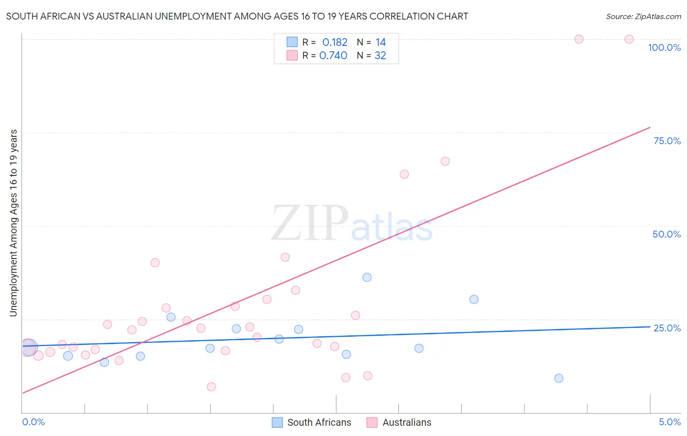 South African vs Australian Unemployment Among Ages 16 to 19 years