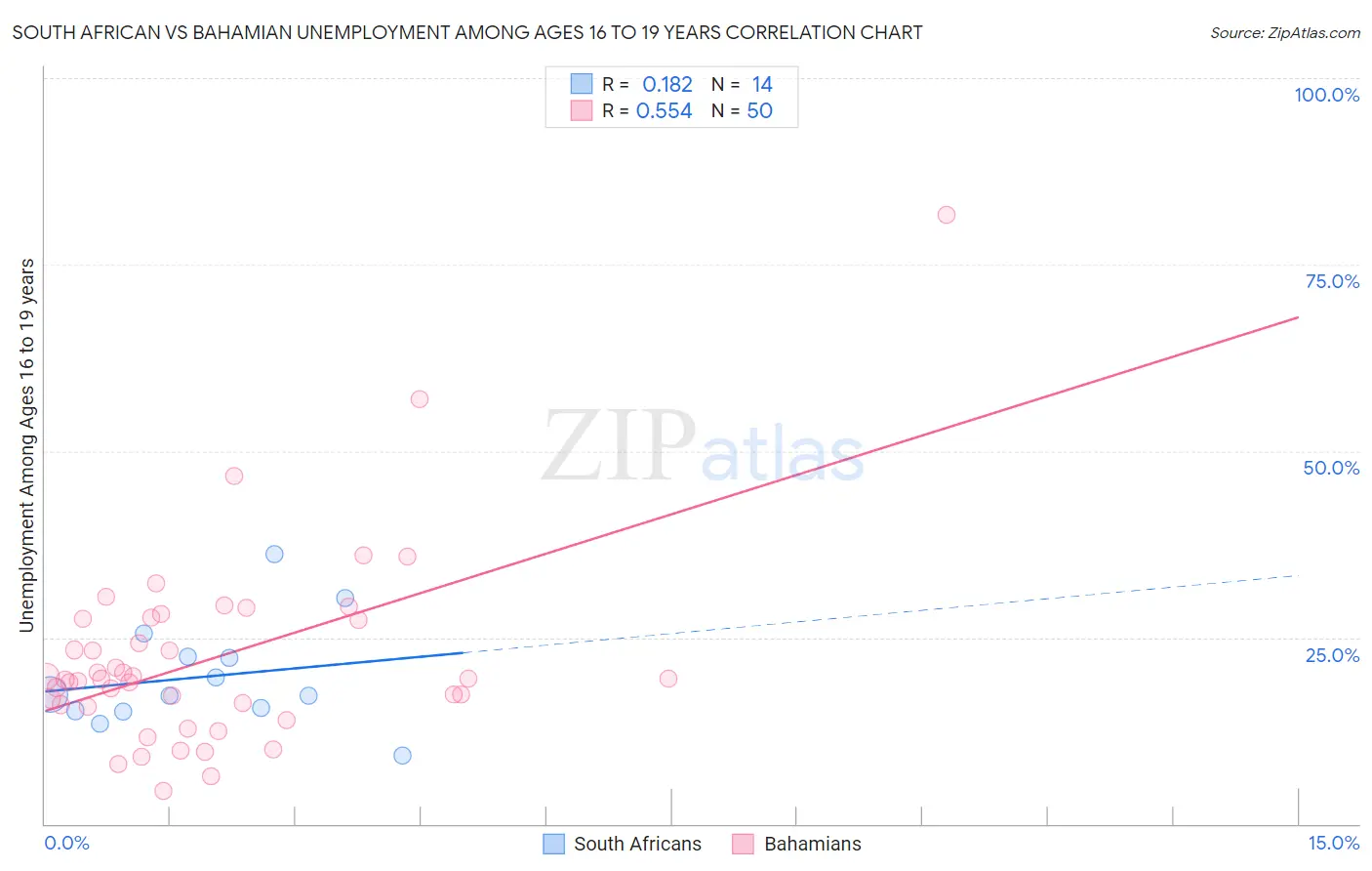 South African vs Bahamian Unemployment Among Ages 16 to 19 years
