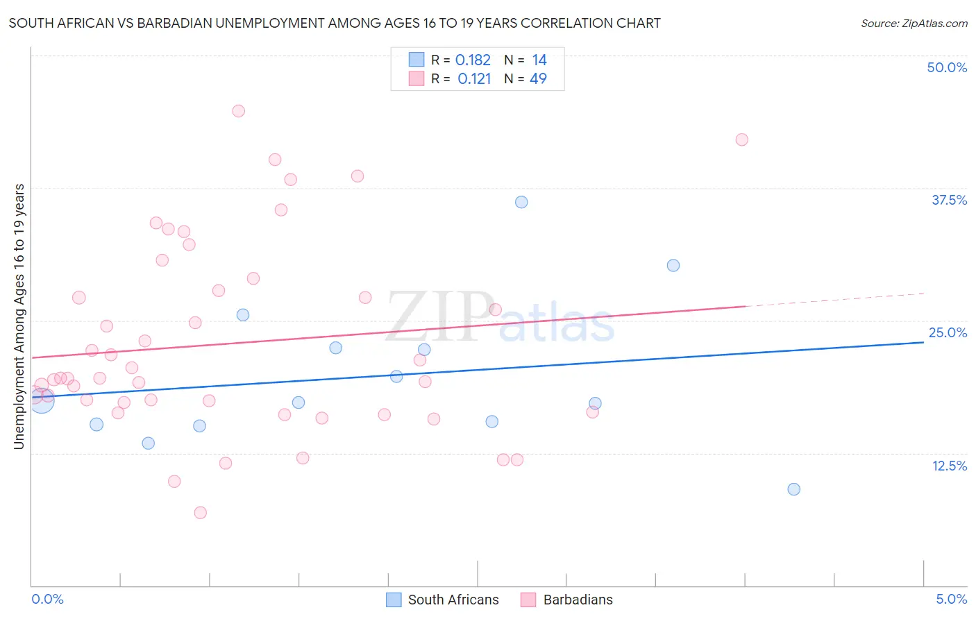 South African vs Barbadian Unemployment Among Ages 16 to 19 years