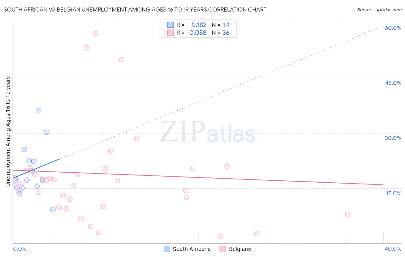 South African vs Belgian Unemployment Among Ages 16 to 19 years