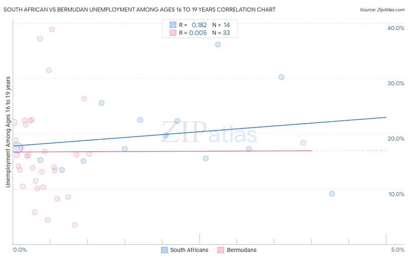 South African vs Bermudan Unemployment Among Ages 16 to 19 years