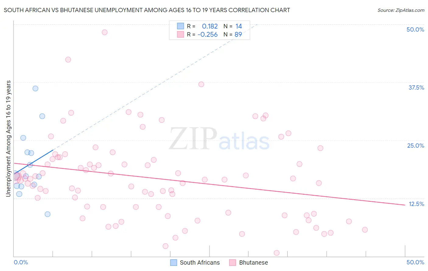 South African vs Bhutanese Unemployment Among Ages 16 to 19 years