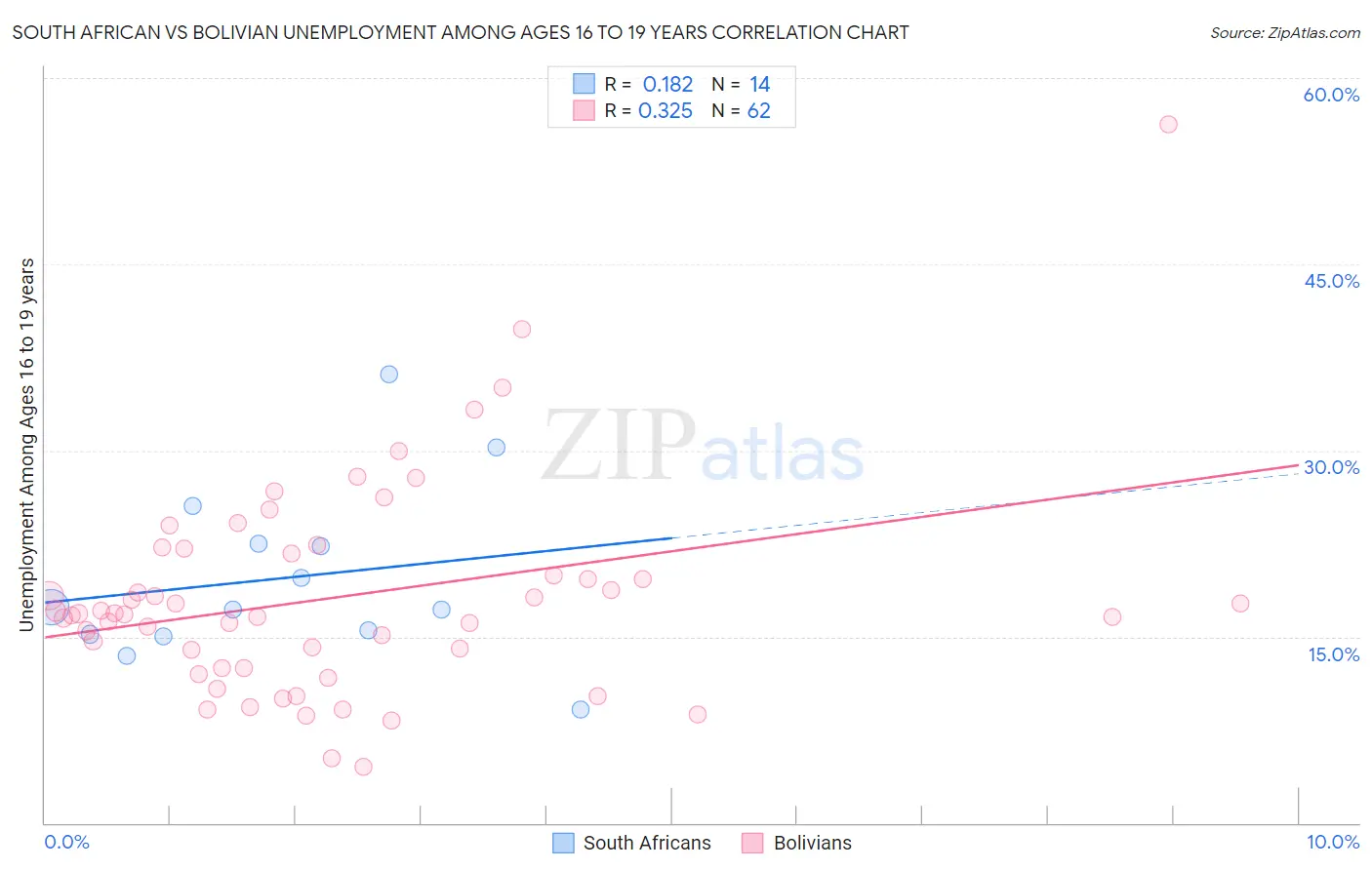 South African vs Bolivian Unemployment Among Ages 16 to 19 years