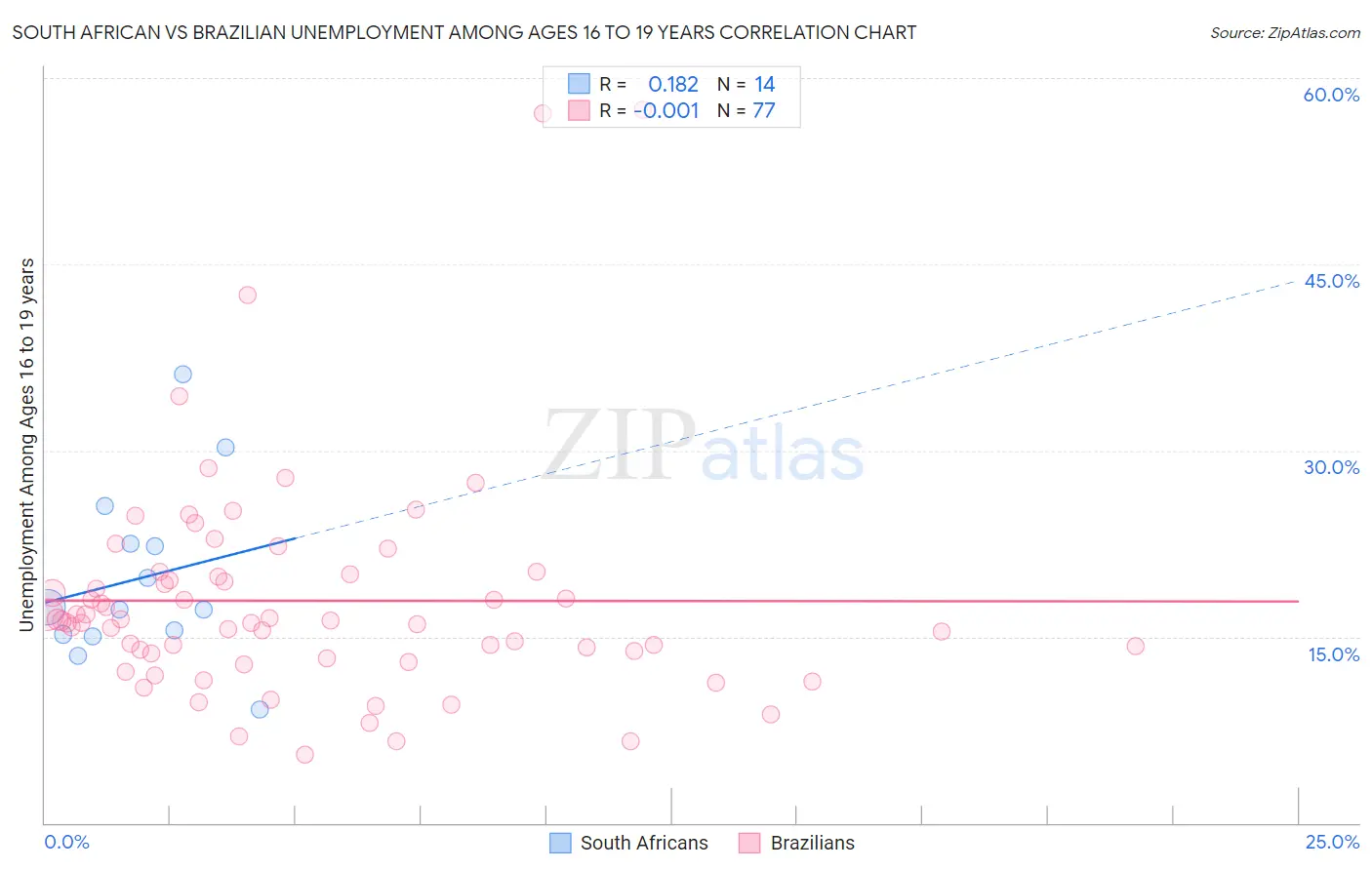 South African vs Brazilian Unemployment Among Ages 16 to 19 years