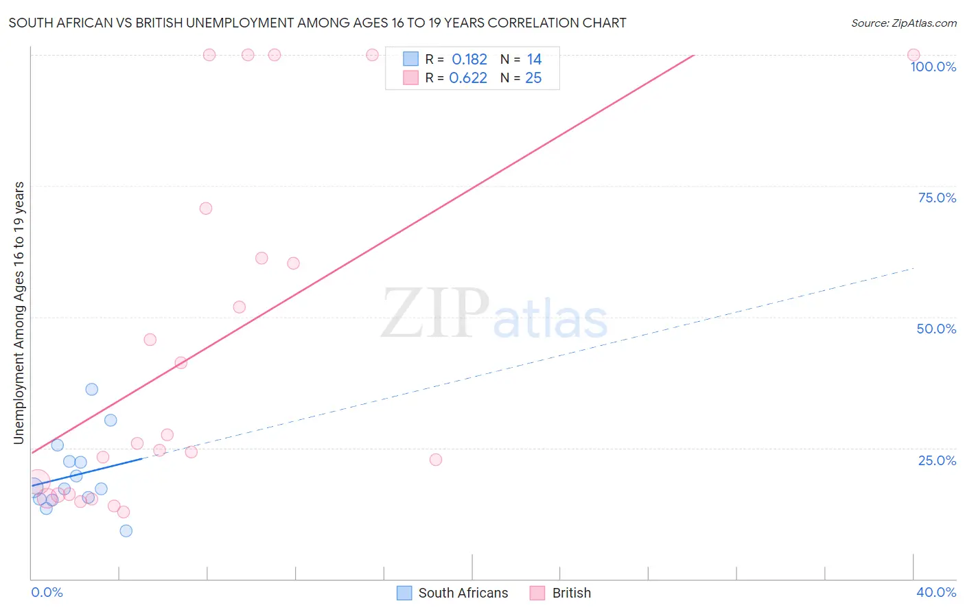 South African vs British Unemployment Among Ages 16 to 19 years