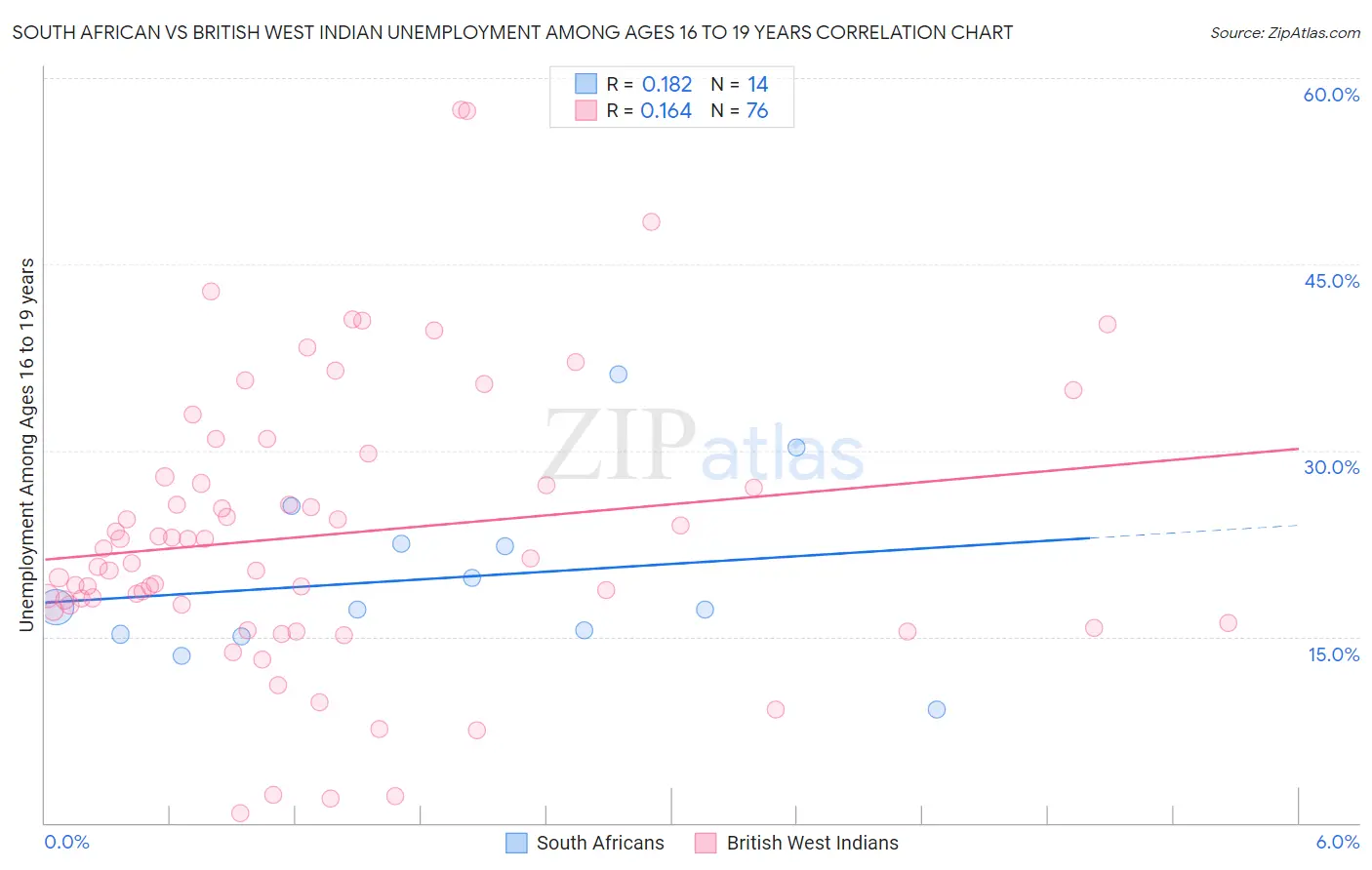 South African vs British West Indian Unemployment Among Ages 16 to 19 years