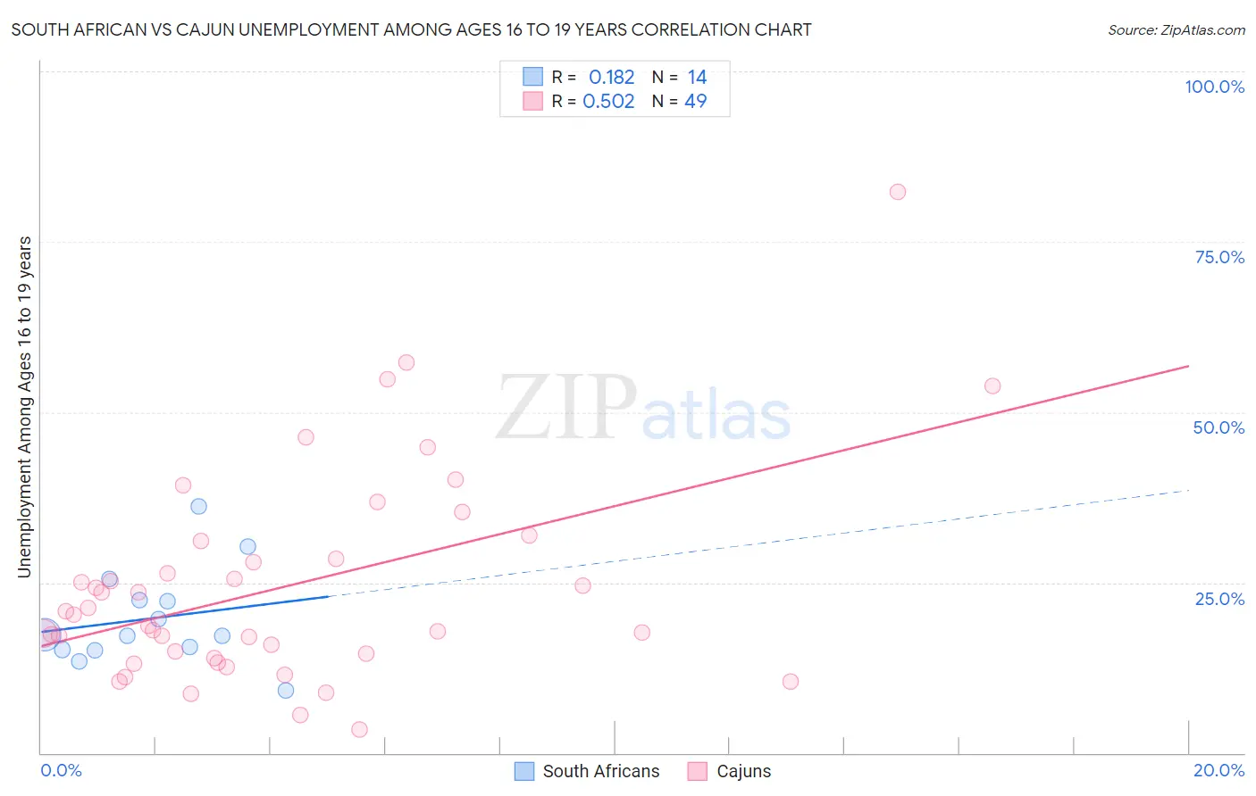 South African vs Cajun Unemployment Among Ages 16 to 19 years