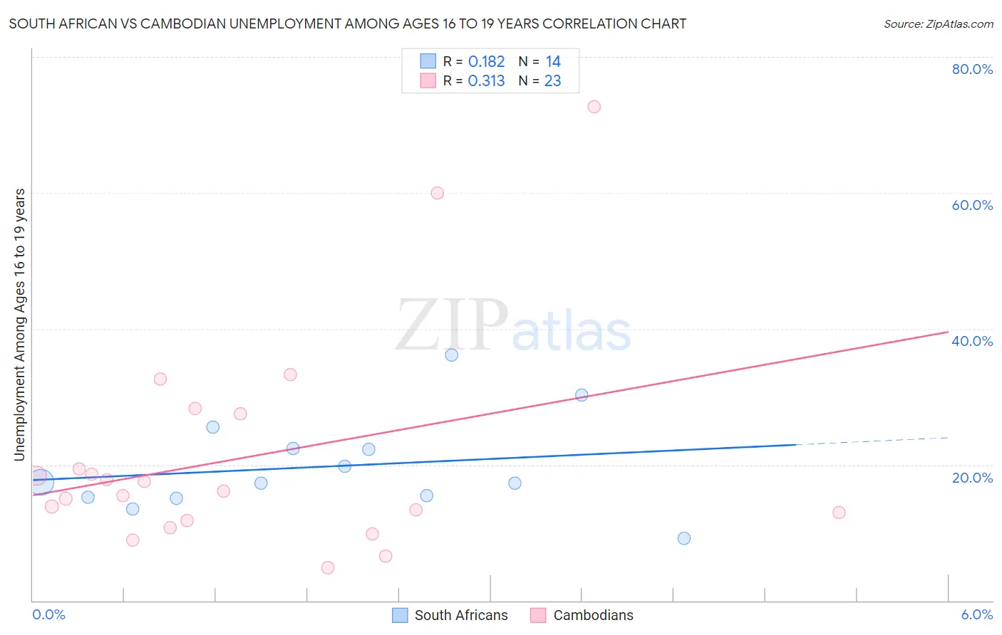 South African vs Cambodian Unemployment Among Ages 16 to 19 years