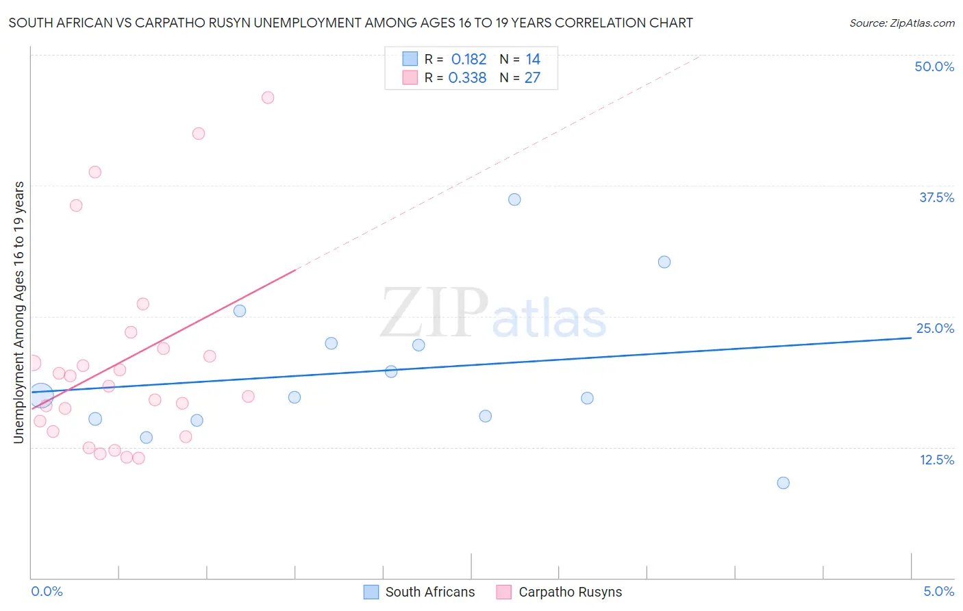 South African vs Carpatho Rusyn Unemployment Among Ages 16 to 19 years