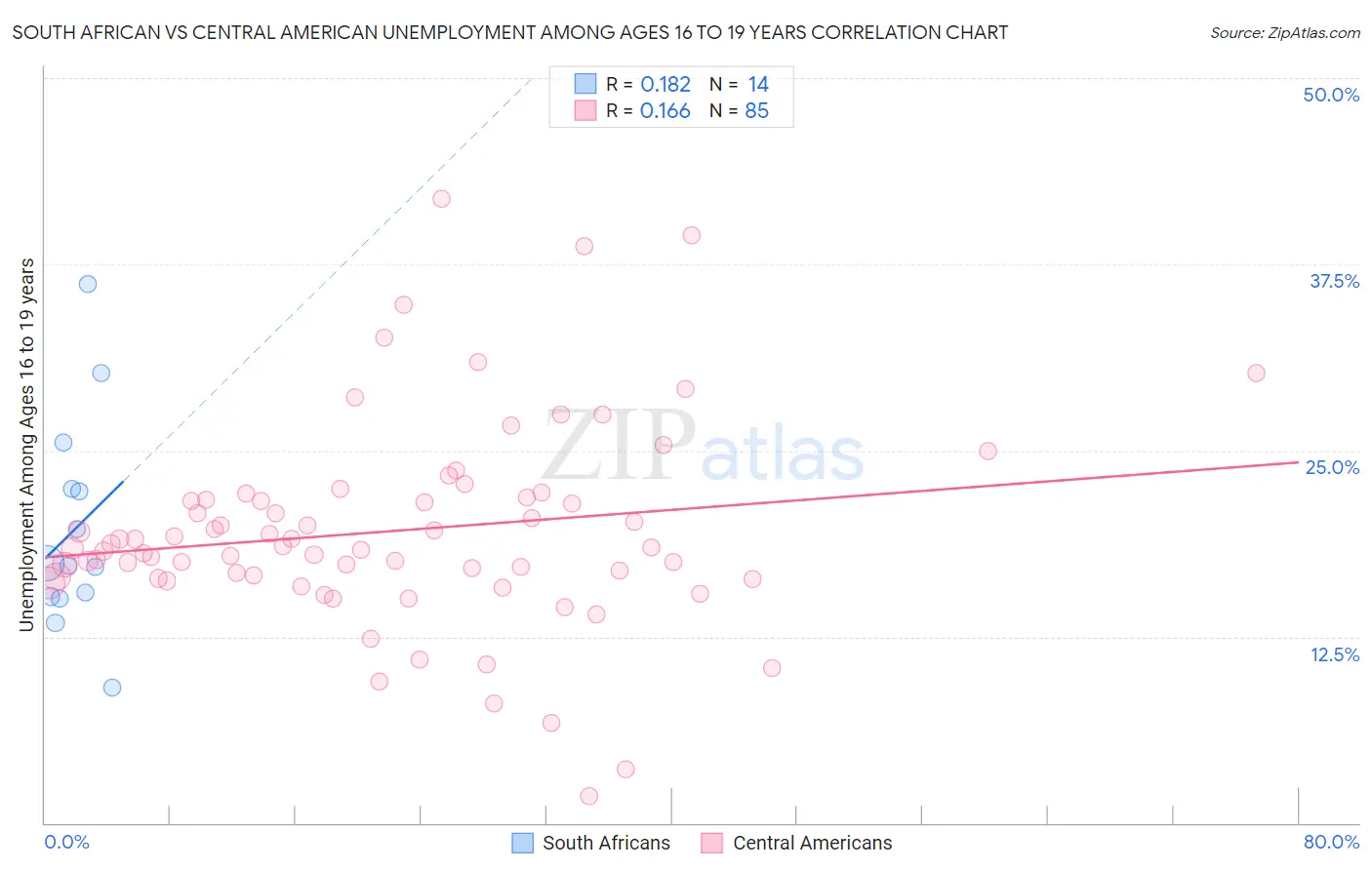 South African vs Central American Unemployment Among Ages 16 to 19 years