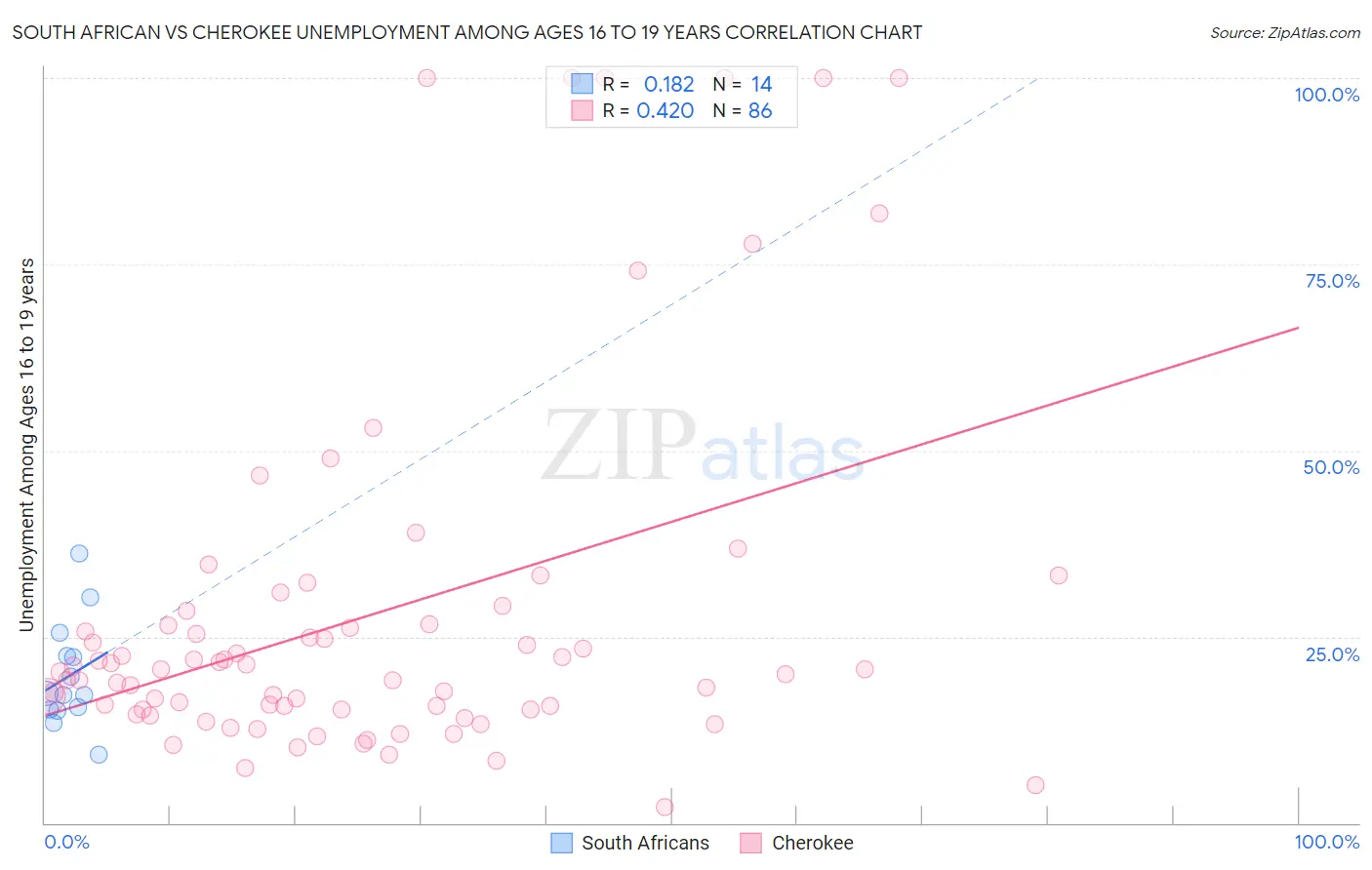 South African vs Cherokee Unemployment Among Ages 16 to 19 years