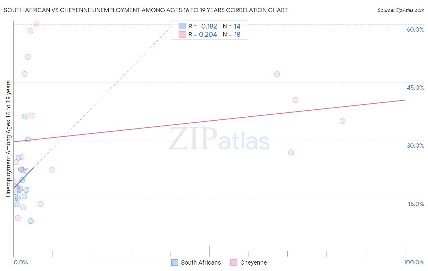 South African vs Cheyenne Unemployment Among Ages 16 to 19 years