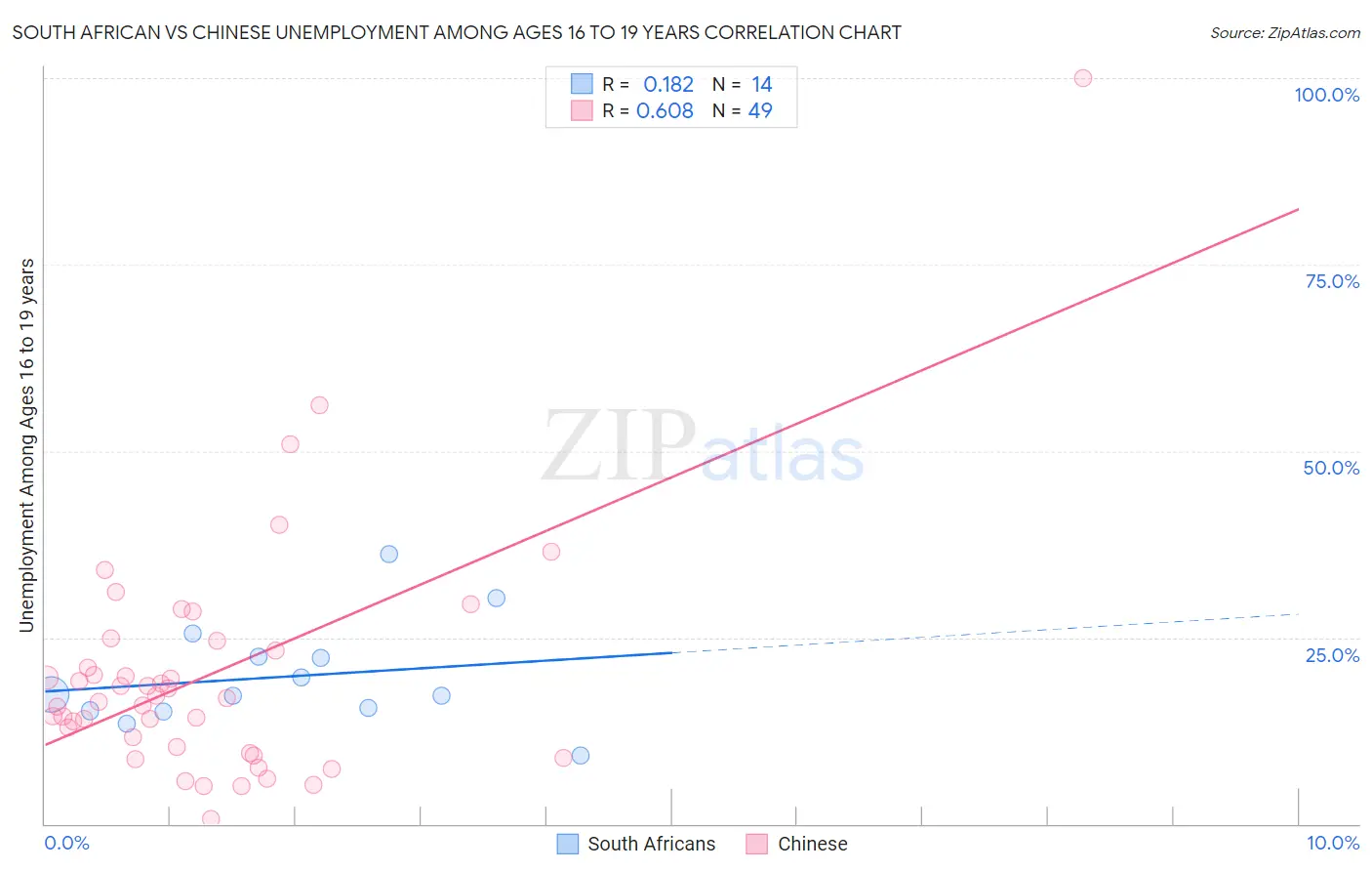 South African vs Chinese Unemployment Among Ages 16 to 19 years