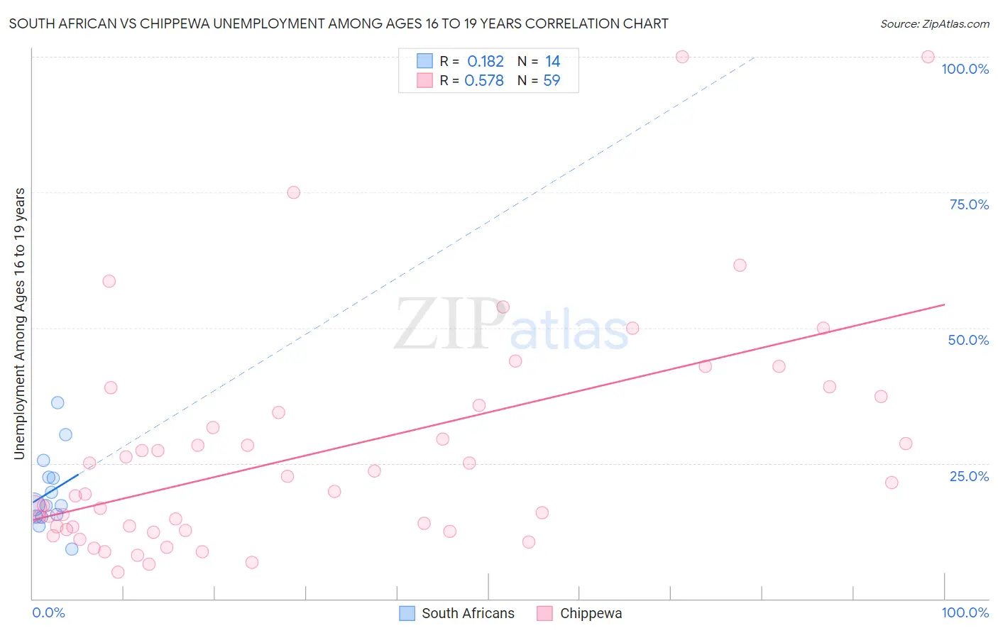 South African vs Chippewa Unemployment Among Ages 16 to 19 years