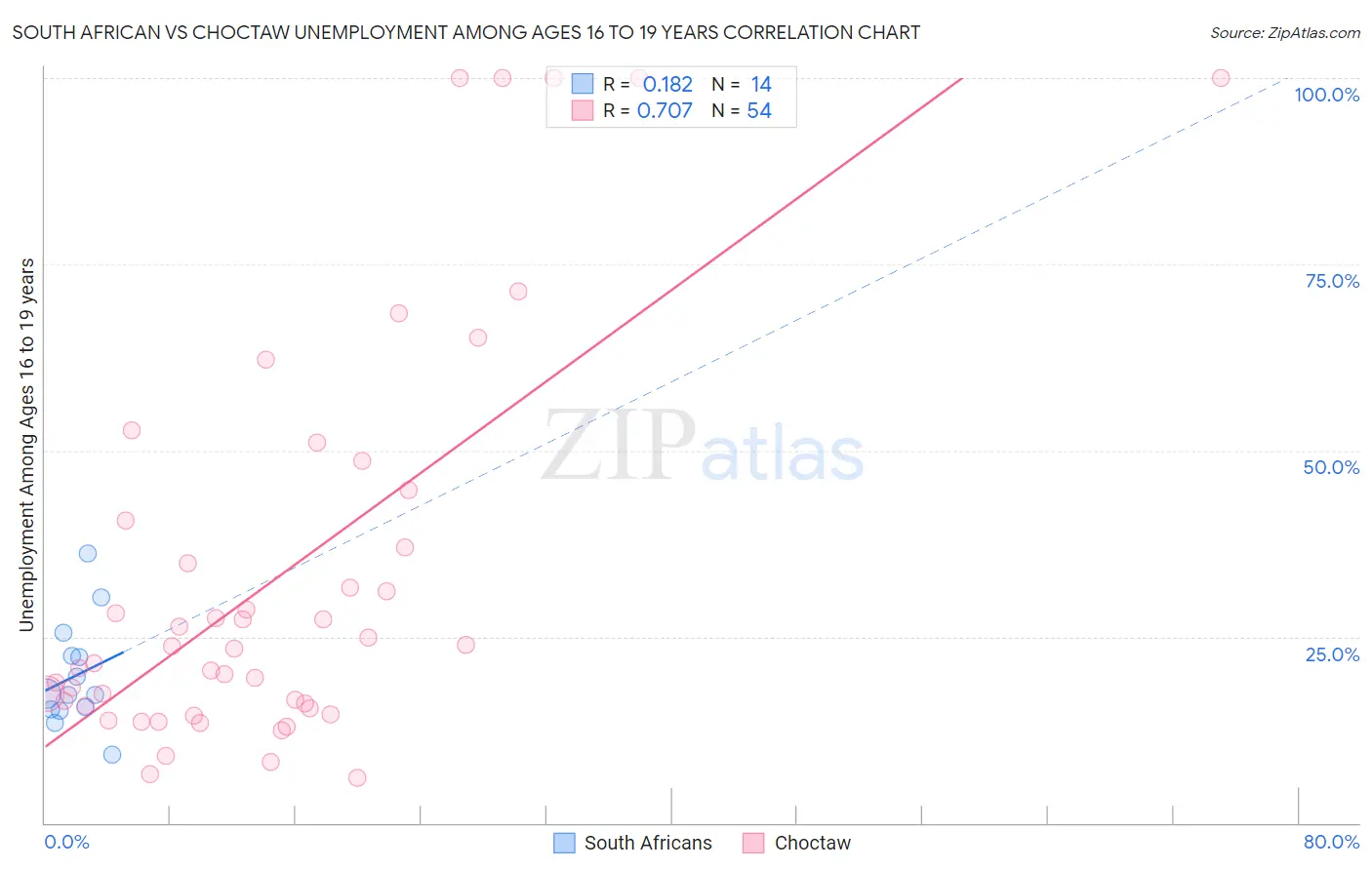 South African vs Choctaw Unemployment Among Ages 16 to 19 years