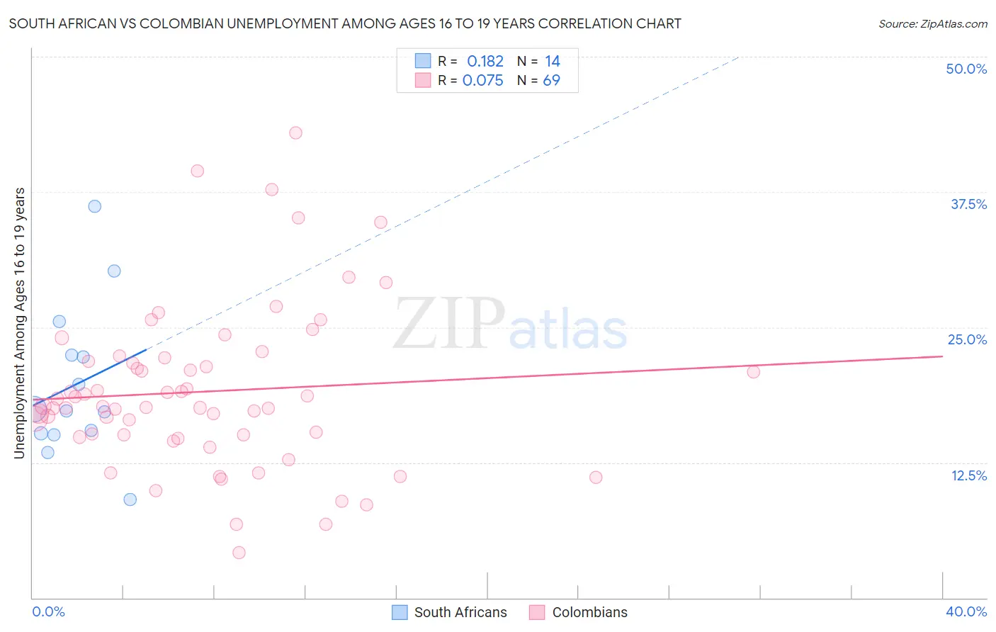 South African vs Colombian Unemployment Among Ages 16 to 19 years