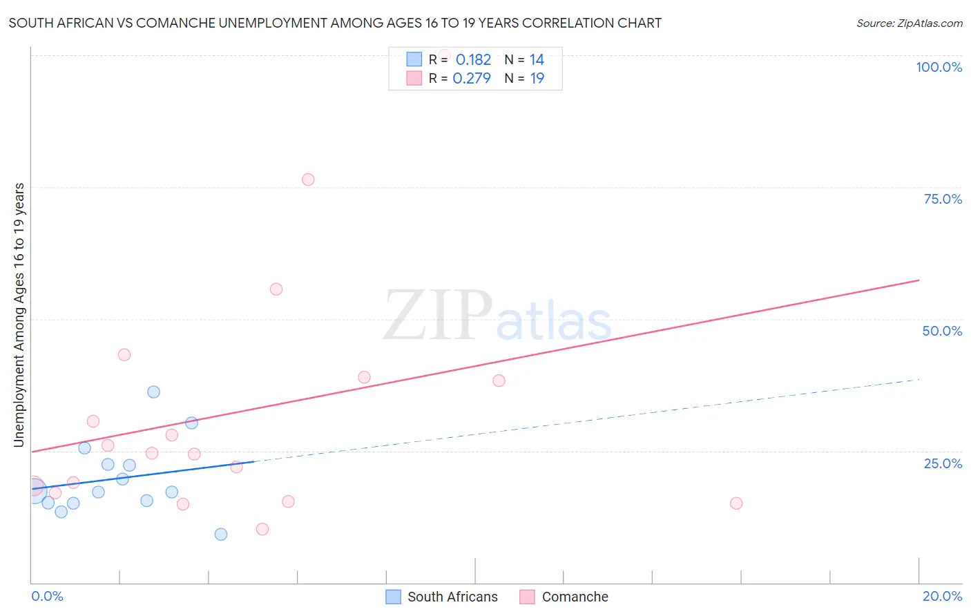 South African vs Comanche Unemployment Among Ages 16 to 19 years