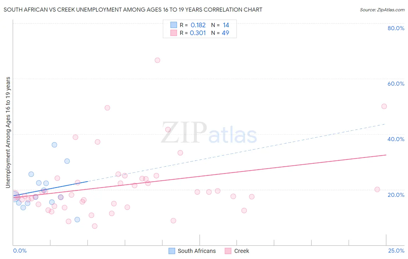 South African vs Creek Unemployment Among Ages 16 to 19 years